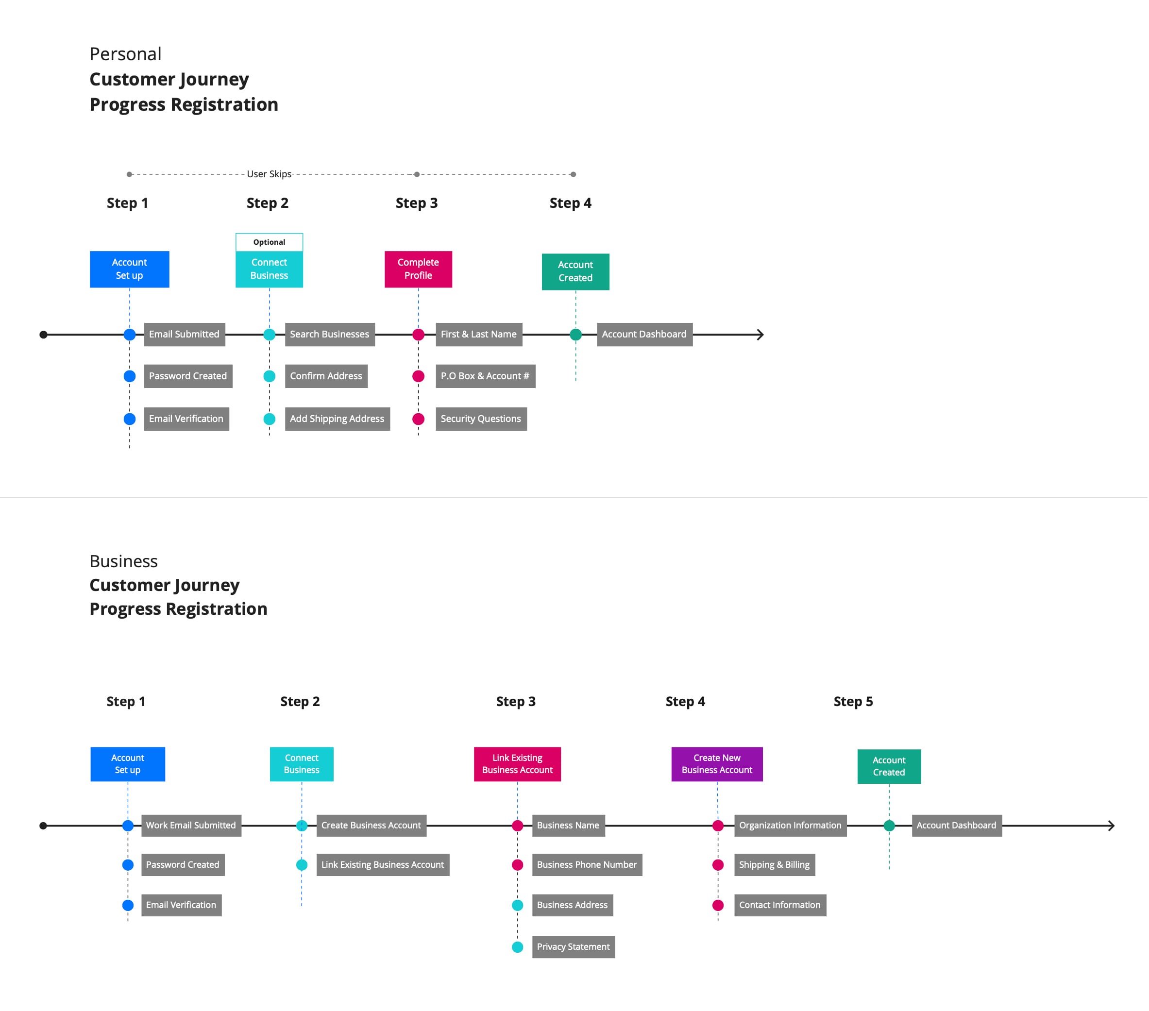 Fisher Scientific - Customer Journey Mapping