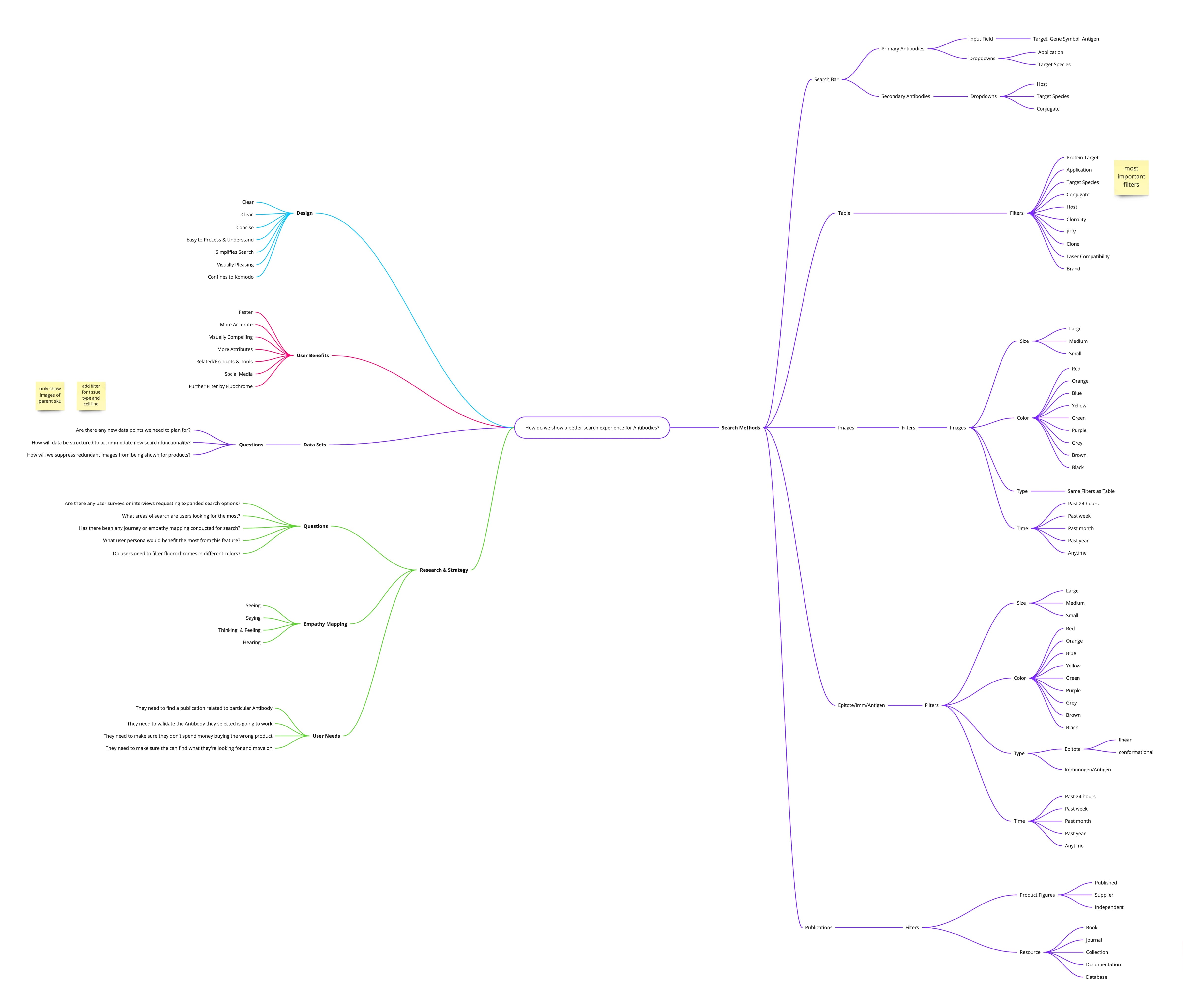 Antibodies Mind Mapping