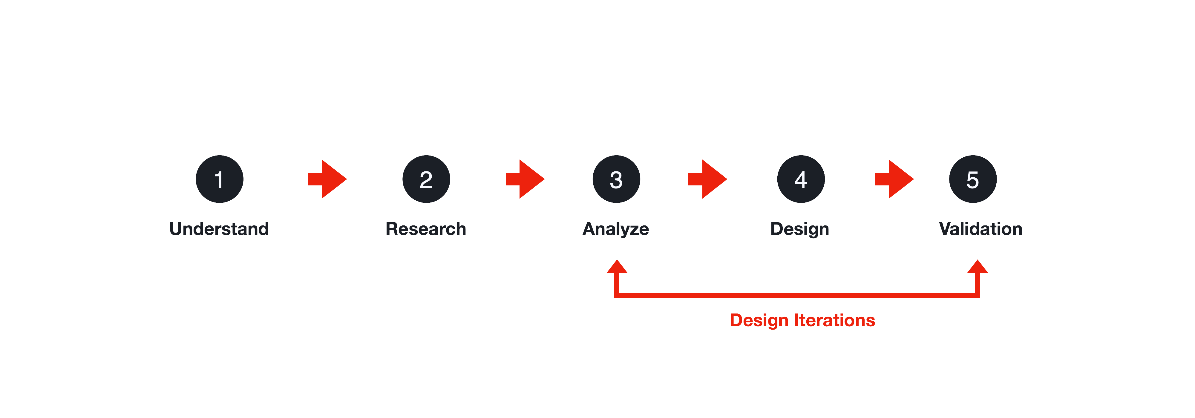 UX Design Process